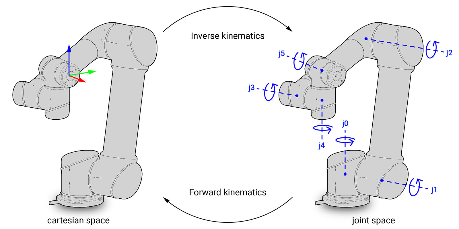 ../../_images/02_forward_and_inverse_kinematics.jpg