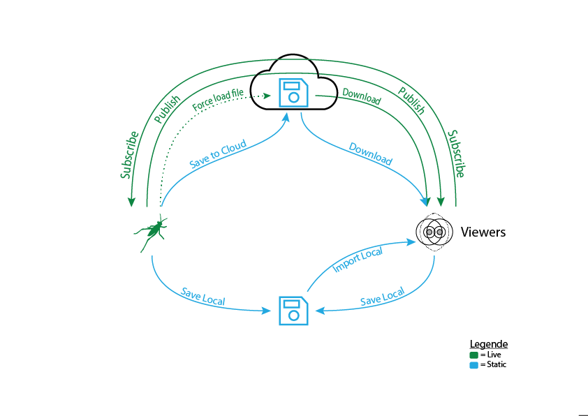 Diagram of all ways in which data can be sent, stored and received with RADii