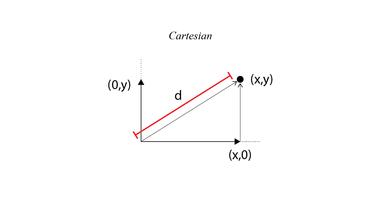 Cartesian