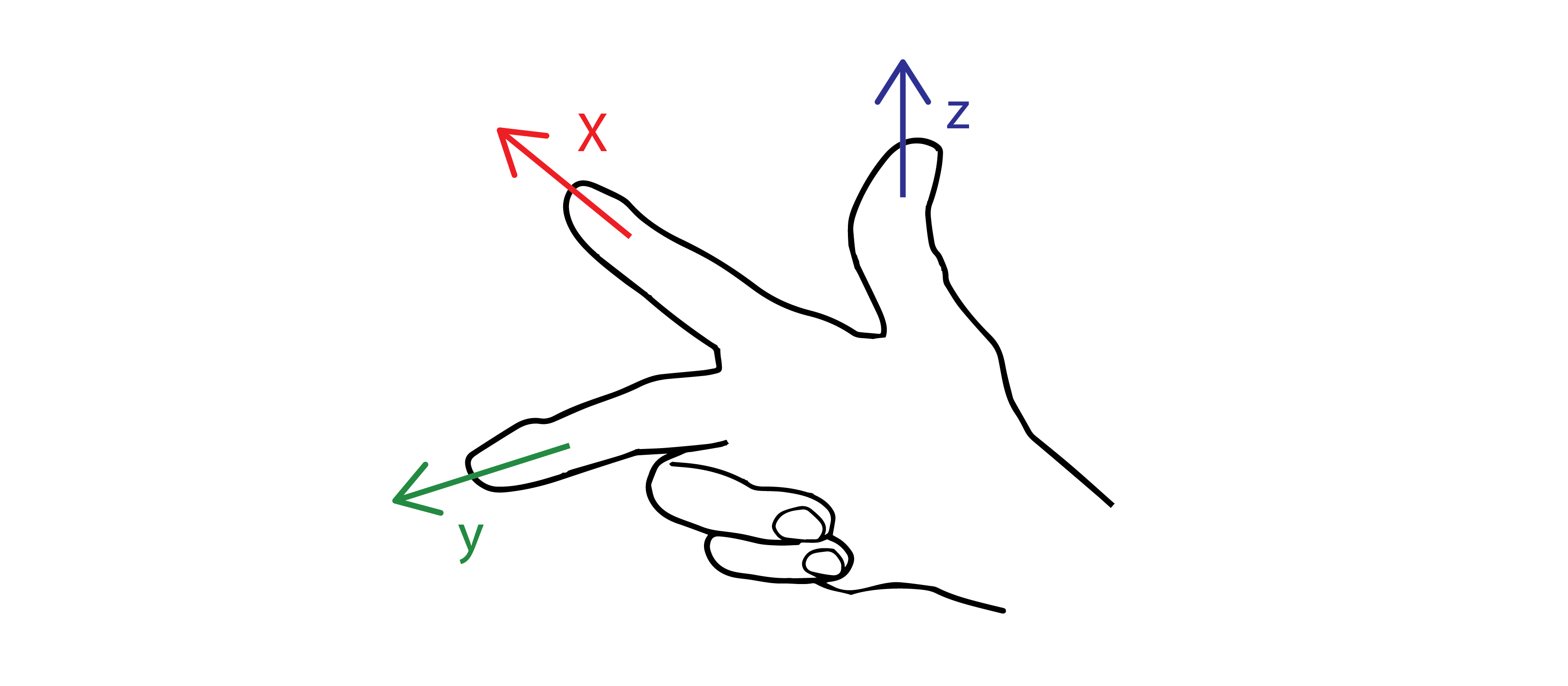 Right hand rule